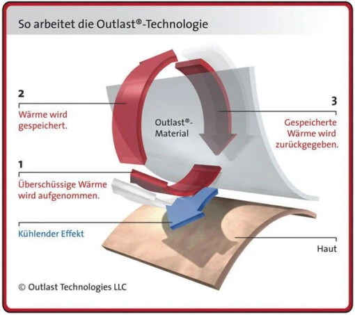 Alvi Outlast Thermovlies Einziehdecke 80x80 Cm Gegen Wärmestau - Zum Aktionspreis -Roba Verkäufe 2024 outlast 3 conditions d 3