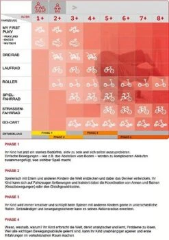 Puky LR 1 Laufrad Rot Mit EVA-Bereifung (4021) Für Kinder Ab 2,5 Jahren -Roba Verkäufe 2024 puky entwicklungsphasen ext 16